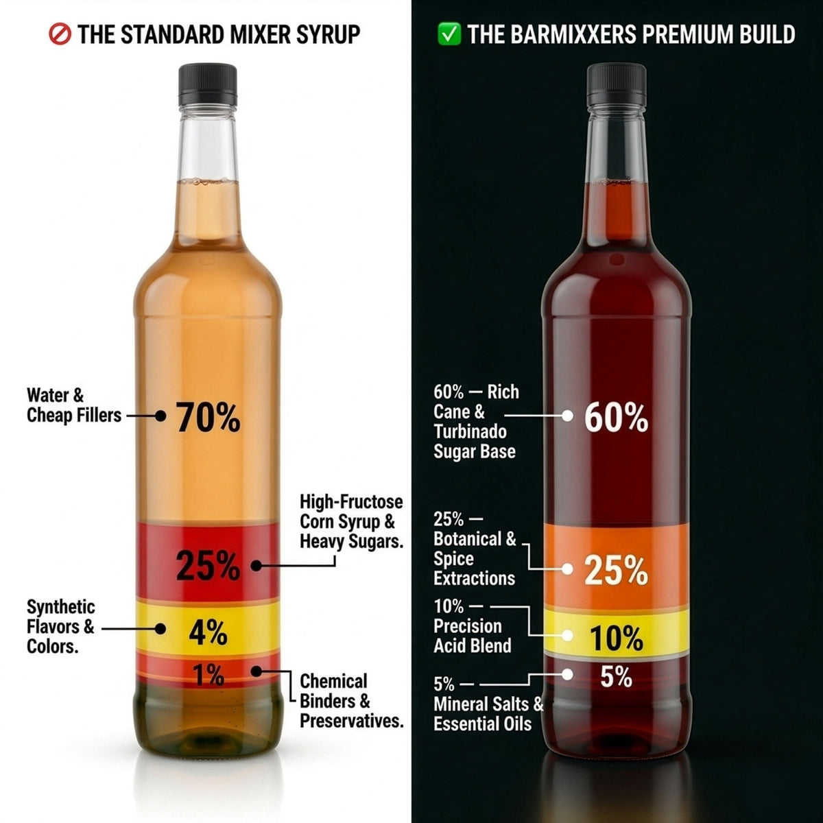 BarMixxers Premium Aromatic Bitters Reserve | Zero-Proof Dark Botanical & Raw Sugar Beverage Base | 16oz